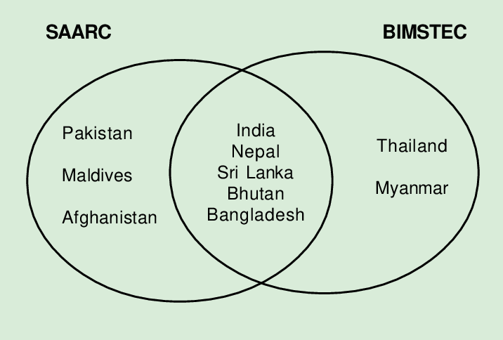 SAARC and BIMSTEC Countries